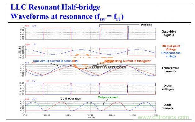 半橋LLC電路中的波形從何而來(lái)？