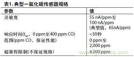 低功耗、單電源的電化學(xué)傳感器有毒氣體探測(cè)器