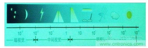 常規(guī)情況下的一些可視度范圍，暗視覺、中間視覺和明視覺。