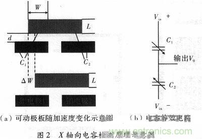 微機(jī)械、雙軸的電容式加速度傳感器的&ldquo;升級(jí)再造&rdquo;
