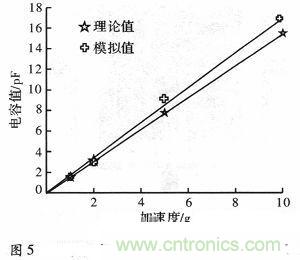 微機(jī)械、雙軸的電容式加速度傳感器的&ldquo;升級(jí)再造&rdquo;