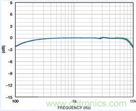 市場分析：MEMS麥克風發(fā)展到助聽器領域前景如何？