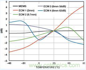 市場分析：MEMS麥克風發(fā)展到助聽器領域前景如何？