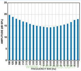 市場分析：MEMS麥克風發(fā)展到助聽器領域前景如何？