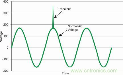 【圖文并茂】&ldquo;直擊要害&rdquo;的LED防雷設(shè)計(jì)攻略