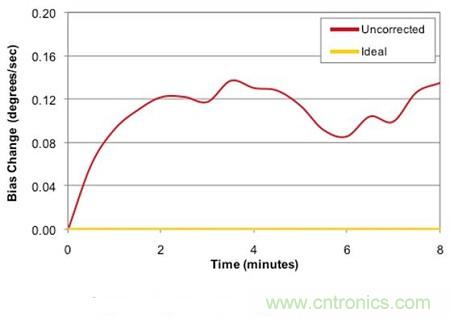 運(yùn)動(dòng)傳感器中的&ldquo;霸王龍&rdquo;&mdash;3軸陀螺儀傳感器