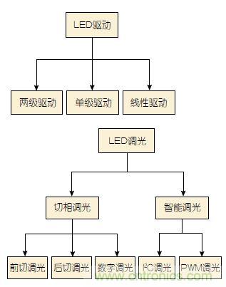 追溯LED照明驅(qū)動(dòng)發(fā)展歷程中的那些&ldquo;可圈可點(diǎn)&rdquo;