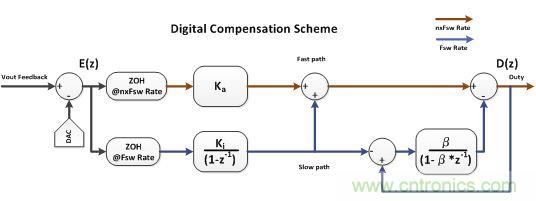 電源風(fēng)暴！且看多頻技術(shù)如何使數(shù)字電源轉(zhuǎn)換&ldquo;脫胎換骨&rdquo;