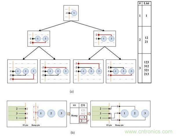 凸點選擇算法。(a)產(chǎn)生可移動的引腳順序。(b)選擇可盡量減少可移動引腳和I/O焊盤間交叉連接的引腳順序。