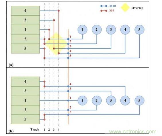 可移動引腳分配的兩個版本:(a)從單邊排序的可移動引腳分配。(b)使用凸點引腳選擇算法的可移動引腳分配。凸點引腳選擇算法可以實現(xiàn)更少走線的布線結(jié)果。