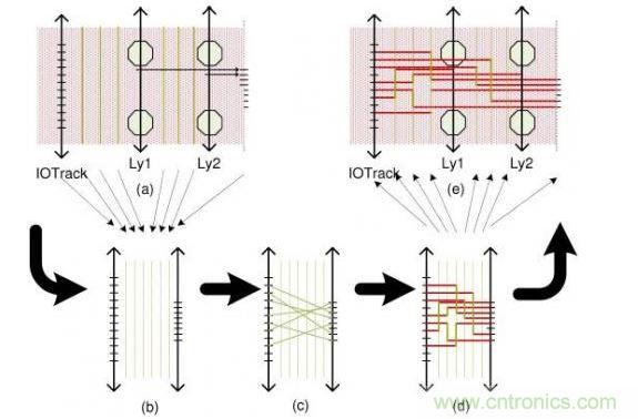這個簡單例子解釋了布線流程：(a)區(qū)域性層分配，可移動引腳的分配以及版圖抽取。步驟(b)和(d)描述了使用哪根線以及使用通道布線完成從I/O焊盤到引腳的布線。(e)展示了重新映射進原始版圖的布線結(jié)果。