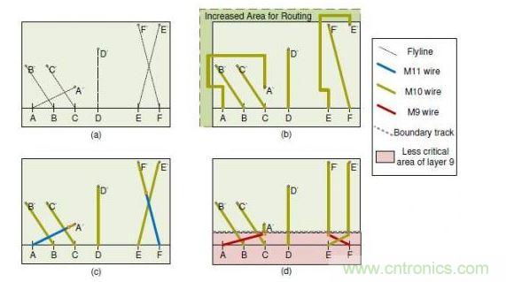 擁擠的重新布線層的布線解決方案。
