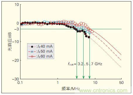 提升可見光通信系統(tǒng)性能，發(fā)展LED器件才是&ldquo;硬道理&rdquo;