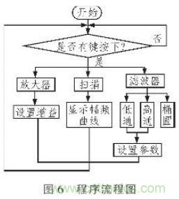 抗干擾雜訊“神器”:程控濾波器的設(shè)計(jì)