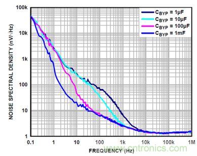 超低噪聲線性調節(jié)器的設計與實現(xiàn)