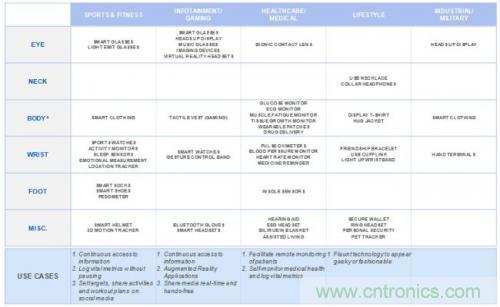 微話題:悉數(shù)可穿戴電子設(shè)備中的藍(lán)牙技術(shù)