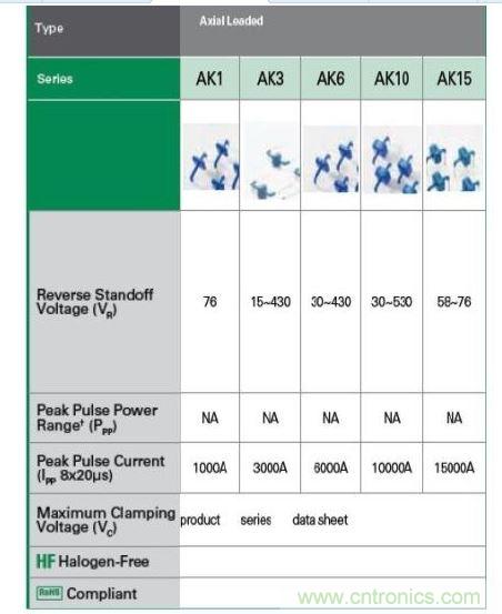  Littelfuse提供全套的AK大功率系列瞬態(tài)抑制二極管產(chǎn)品。
