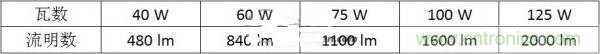 切莫走入誤區(qū)！LED行業(yè)的性價(jià)比指標(biāo)的&ldquo;雷區(qū)&rdquo;