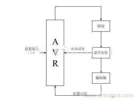 直線開關(guān)磁阻電機位置控制系統(tǒng)架構(gòu)