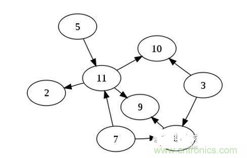 如果你有n個(gè)節(jié)點(diǎn)的列表，對于一個(gè)有向無環(huán)圖來說，最多可以有幾條邊