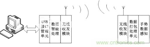 智能手勢識(shí)別輸入系統(tǒng)的設(shè)計(jì)與實(shí)現(xiàn)