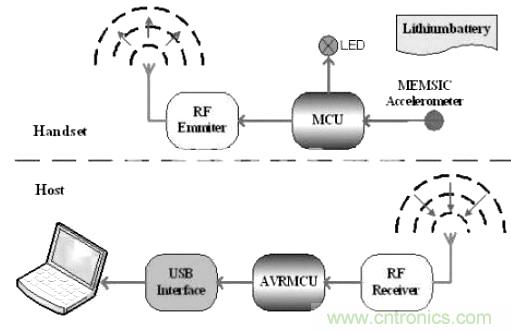 智能手勢識(shí)別輸入系統(tǒng)的設(shè)計(jì)與實(shí)現(xiàn)