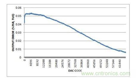 總不可調(diào)輸出誤差，-10V至+10V輸出范圍，20%過量程