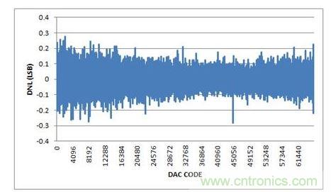 DNL，-10V至+10V輸出范圍，20%過量程