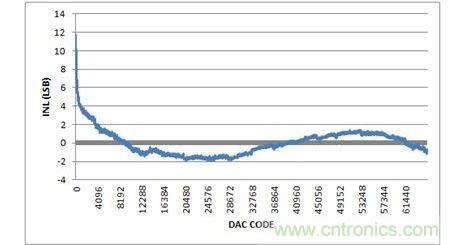 INL，-10V至+10V輸出范圍，20%過量程