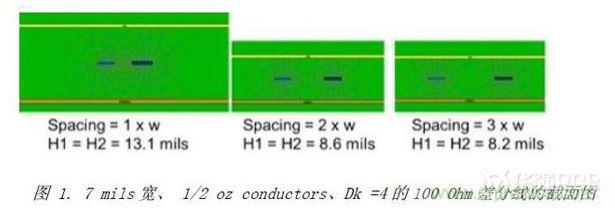 展示了三種不同耦合的100Ohm差分對的橫截面，緊耦合，松耦合，沒有耦合