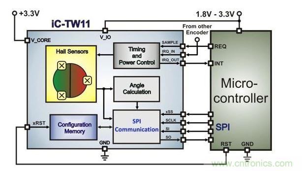 帶有微控制器的超低功耗霍爾編碼器架構(gòu)。