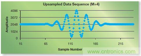 如何實現(xiàn)高效并行的實時上采樣？FPGA獻計