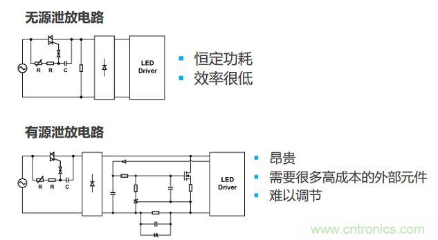 很多低功耗燈泡設(shè)計(jì)采用泄放電路讓TRIAC獲得額外電流。兩種泄放電路要么效率低，要么不經(jīng)濟(jì)