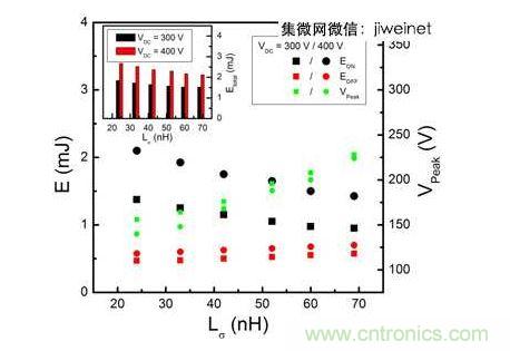 HS3 IGBT切換能量EON和EOFF及VPeak與VDC = 300和400V雜散電感的關(guān)系。上方插圖為HS3 IGBT的Etotal與雜散電感VDC = 300和400V的關(guān)系。