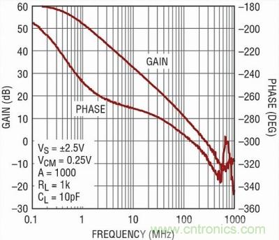 你真的了解運放嗎？你的運放會不會振蕩？