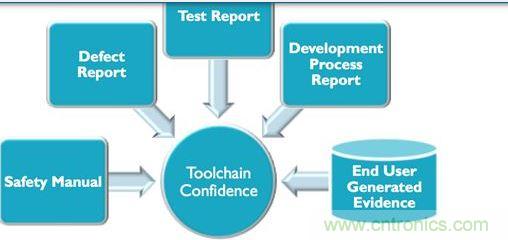 對于生產(chǎn)汽車應用程序可編程系統(tǒng)的業(yè)者來說，要符合IEC 61508與ISO 26262軟件功能安全要求，就必須提供大量說明文件與報告