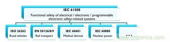 IEC 61508及相關產(chǎn)業(yè)專用標準，能協(xié)助安全相關的電氣、電子與可編程系統(tǒng)符合最新要求