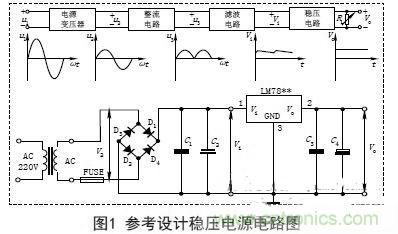 【導(dǎo)讀】電子設(shè)備的工作都要靠直流電源，晶體管以及集成電路的工作都要靠直流電源供電。直流電的方法由穩(wěn)壓電源和干電池兩種。直流穩(wěn)壓電源能夠?qū)?20V的交流電轉(zhuǎn)化成穩(wěn)定的直流電。本文主要講述經(jīng)典集成直流穩(wěn)壓電源電路的設(shè)計(jì)過程及原理。 變壓 穩(wěn)壓電源的輸出電壓一般是根據(jù)儀器設(shè)備的需要而定的，有的儀器設(shè)備同時(shí)需要幾種不同的電壓。單獨(dú)的穩(wěn)壓電源，其輸出電壓在一定的范圍內(nèi)可以調(diào)節(jié)，當(dāng)調(diào)節(jié)范圍較大時(shí)，可分幾個(gè)檔位。因此，需要將交流電通過電源變壓器變換成適當(dāng)幅值的電壓，然后才能進(jìn)行整流等變換，根據(jù)需要，變壓器的次級(jí)線圈一般都為兩組以上選用合適的變壓器將220V&plusmn;10%的高壓交流電變成需要的低壓交流電，要滿足電源功率和輸出電壓的需要，變壓器選用應(yīng)遵循以下原則： (1)在220V&plusmn;15%情況下應(yīng)能確保可靠穩(wěn)定輸出。一般工程上變壓、整流和濾波后的直流電壓可以按下面情況確定： 一是要考慮集成穩(wěn)壓電路一般是要求最小的輸入輸出壓差；二是要考慮橋式整流電路要消耗兩個(gè)二極管正向?qū)ǖ膲航?；三是要留有一定的余量。輸出電壓過高會(huì)增加散熱量，過低會(huì)在輸出低壓時(shí)不穩(wěn)定，由此來確定直流電壓。 (2)變壓器要保留20%以上的電流余量?！?整流是將正弦交流電變成脈動(dòng)直流電，主要利用二極管單向?qū)щ娫韺?shí)現(xiàn)，整流電路可分為半波整流、全波整流和橋式整流。電源多數(shù)采用橋式整流電路，橋式整流由4個(gè)二極管組成，每個(gè)二極管工作時(shí)涉及兩個(gè)參數(shù)： 一是電流，要滿足電源負(fù)載電流的需要，由于橋式整流電路中的4個(gè)二極管是每兩個(gè)交替工作，所以，每個(gè)二極管的工作電流為負(fù)載電流的一半；二是反向耐壓，反向電壓要大于可能的最大峰值。 (1)電流負(fù)載ID>?I1 (2)反向耐壓為變壓器最高輸出的峰值VD> V2. 濾波 濾波的作用是將脈動(dòng)直流濾成含有一定紋波的直流電壓，可使用電容、電感等器件，在實(shí)際中多使用大容量的電解電容器進(jìn)行濾波。 圖中C2和C4為低頻濾波電容，可根據(jù)實(shí)驗(yàn)原理中的有關(guān)公式和電網(wǎng)變化情況，設(shè)計(jì)、計(jì)算其電容量和耐壓值，選定電容的標(biāo)稱值和耐壓值以及電容型號(hào)(一般選取幾百至幾千微法)。 C1和C3為高頻濾波電容，用于消除高頻自激，以使輸出電壓更加穩(wěn)定可靠。通常在0.01&mu;F~0.33&mu;F范圍內(nèi)。 (1)低頻濾波電容的耐壓值應(yīng)大于電路中的最高電壓，并要留有一定的余量； (2)低頻濾波電容C2選取應(yīng)滿足：C2&ge;RL1(3~5)2T; RL為負(fù)載電阻，T為輸入交流電的周期。對(duì)于集成穩(wěn)壓后的濾波電容可以適當(dāng)選用數(shù)百微法即可； ( 3 )工程上低頻電容C 2也可根據(jù)負(fù)載電流的值來確定整流后的濾波電容容量，即： C2&ge;(IL/50mA)&times;100uF. 穩(wěn)壓 經(jīng)過整流和濾波后的直流電壓是一個(gè)含有紋波并隨著交流電源電壓的波動(dòng)和負(fù)載的變化而變化的不穩(wěn)定的直流電壓，電壓的不穩(wěn)定會(huì)引起儀器設(shè)備工作不穩(wěn)定，有時(shí)甚至無法正常工作。為此在濾波后要加穩(wěn)壓電路，以保障輸出電壓的平穩(wěn)性。穩(wěn)壓方式有分立元件組成的穩(wěn)壓電路和集成穩(wěn)壓電路。 分立元件組成的穩(wěn)壓電路的穩(wěn)壓方式有串聯(lián)穩(wěn)壓、并聯(lián)穩(wěn)壓和開關(guān)型穩(wěn)壓等，其中較常用的是串聯(lián)穩(wěn)壓方式。 (1)串聯(lián)穩(wěn)壓電路 串聯(lián)穩(wěn)壓電路工作框圖如圖2所示，它由采樣電路、基準(zhǔn)電壓電路、比較放大電路和調(diào)整電路組成。 (2)集成穩(wěn)壓器 隨著集成工藝技術(shù)的廣泛使用，穩(wěn)壓電路也被集成在一塊芯片上，稱為三端集成穩(wěn)壓器，它具有使用安全、可靠、方便且價(jià)格低的優(yōu)點(diǎn)。 三端穩(wěn)壓器按輸出電壓方式可分為四大類： ①固定輸出正穩(wěn)壓器7800系列，如7805穩(wěn)壓值為+5V. ②固定輸出負(fù)穩(wěn)壓器7900系列。 ③可調(diào)輸出正穩(wěn)壓器L M 1 1 7、L M 2 1 7、LM317及LM123、LM140、LM138、LM150等。 ④可調(diào)輸出負(fù)穩(wěn)壓器L M 1 3 7、L M 2 3 7、LM337等。 直流穩(wěn)壓電源一般都要加裝保險(xiǎn)和散熱片 保險(xiǎn)是用來保證電源安全工作的重要器件，保險(xiǎn)能實(shí)現(xiàn)在電源輸出短路或超載時(shí)自動(dòng)切斷電路，從而保證電源的安全。散熱片作用是對(duì)集成穩(wěn)壓電路進(jìn)行散熱，確保集成穩(wěn)壓器工作時(shí)溫度不超過標(biāo)準(zhǔn)值。