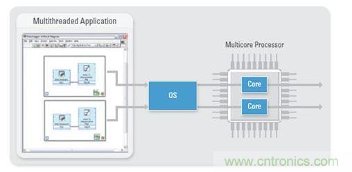 作為一種固有的多線程編程語言，NI LabVIEW是大規(guī)模多DUT制造測(cè)試的理想之選