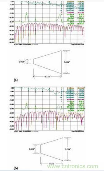 3 個具有不同漸變線的微帶電路的性能；具有狹長漸變線的原始設(shè)計（a）、減小漸變線的長度（b）和漸變線的長度進(jìn)一步減?。╟）。