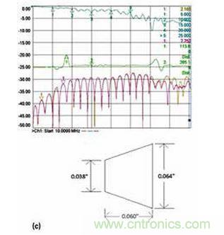 3 個具有不同漸變線的微帶電路的性能；具有狹長漸變線的原始設(shè)計（a）、減小漸變線的長度（b）和漸變線的長度進(jìn)一步減?。╟）。