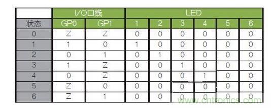 LED驅(qū)動(dòng)邏輯表。避免（0，0）和（1，1）