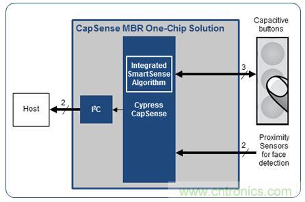 只需五步，輕松設(shè)計(jì)出電容式觸摸傳感器