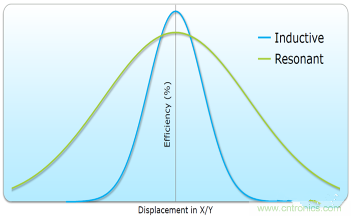 深度挖掘無線充電，這些盲點你必須知道！