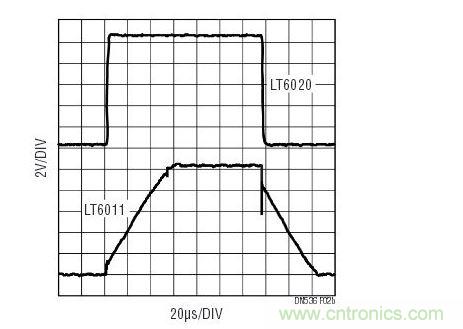 對(duì)于大的輸出信號(hào)，與功率級(jí)別相似的其他運(yùn)放相比，LT6020維持了信號(hào)保真度。響應(yīng)受擺率的支配。