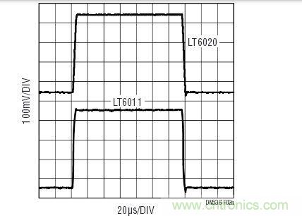 對(duì)于小的輸出信號(hào)，LT6020的運(yùn)作情況與具有相同功率級(jí)別的其他運(yùn)放相似。響應(yīng)受增益帶寬的支配