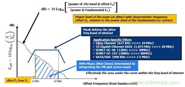 相位噪聲(PN)曲線常用來表示頻域中的時(shí)鐘抖動(dòng)。