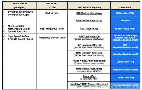 與應(yīng)用相關(guān)的抖動(dòng)。