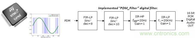 識(shí)別音頻和語音信源，利用MEMS麥克風(fēng)定位