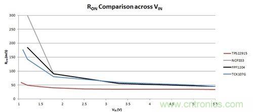 解析：如何利用負(fù)載開關(guān)節(jié)省能耗？